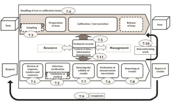 一圖讀懂!最新版ISO <wbr>17025:2017對實驗室的過程要求 一圖讀懂!最新版ISO 17025:2017對實驗室的過程要求